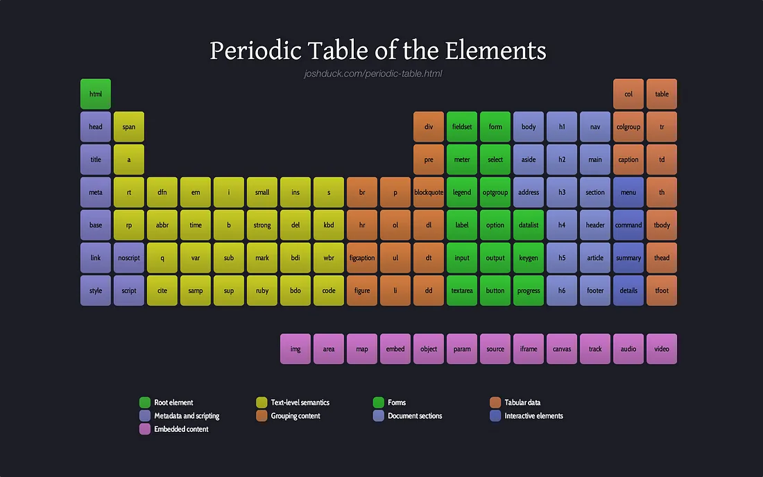 Table with all HTML tags